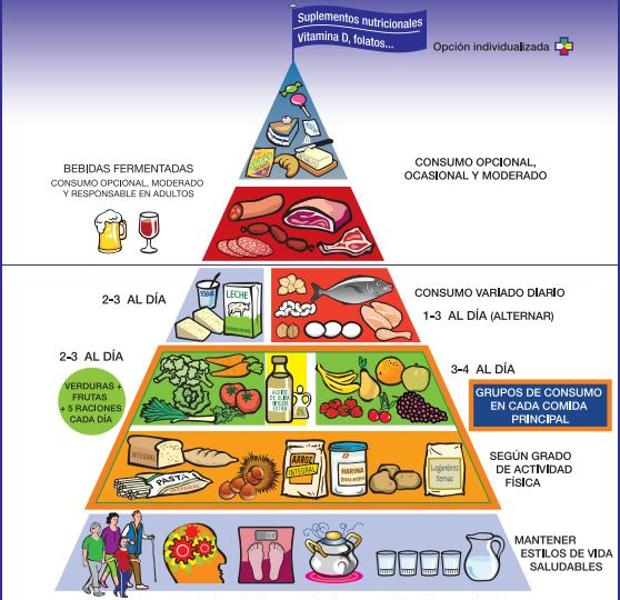 Nueva pirámide alimentaria con suplementos nutricionales